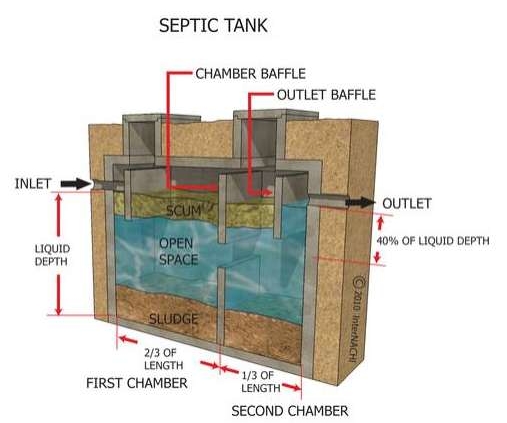 Septic Dye Test